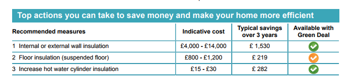 This image shows the results of the actions you can take to save money and make your home more energy efficient If you were to follow the recommended energy efficiency upgrades when it comes to internal or external wall insulation, the indicative cost would be £4,000 - £14,000. The average saving you could make over three years is £1,530 and is available with green deal.~ If you were to follow the recommended energy efficiency upgrades when it comes floor insulation (suspended floor) the indicative cost would be £800 - £1,200 over three years. The average saving you could make over three years is £219 over three years and is available with the green deal. If you were to follow the recommended energy efficiency upgrades when it comes increasing hot water cylinder insulation the indicative cost would be £15 - £30 over three years. The average saving you could make over three years is £282 over three years and is available with the green deal. 